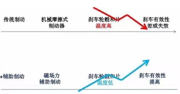 电涡流缓速器与传统方式区别